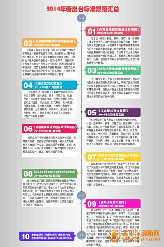 2014新出台消防标准规范示意图