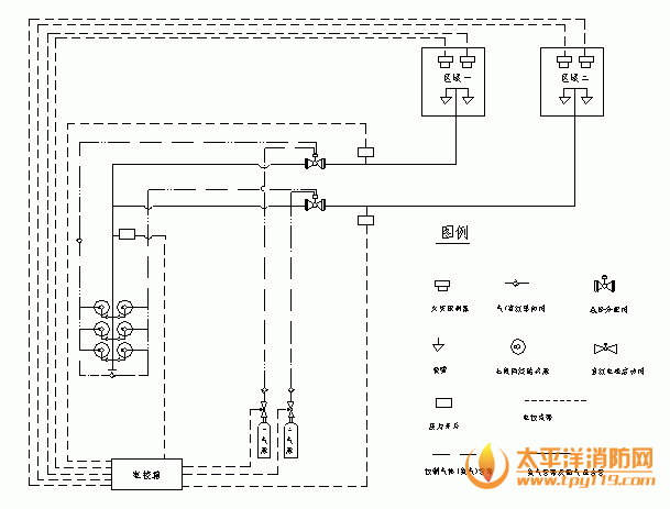典型的防护设施: 适用于电子计算机房、数据处理中心、电信通讯设施、过程控制中心、昂贵的医疗设施、贵重的工业设备、图书馆、博物馆及艺术管、洁净室、消声室、应急电力设施、易燃液体存储区等,也可用于生产作业火灾危险场所,象喷漆生产线、电器老化间、轧制机、印刷机、油开关、油浸变压器、浸渍槽、熔化槽、大型发电机、烘干设备、水泥生产流程中的煤粉仓,以及船舶机舱、货舱等。 二、系统工作原理 2.