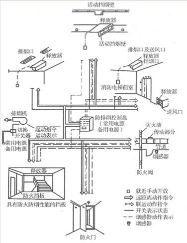 机械排烟系统组成