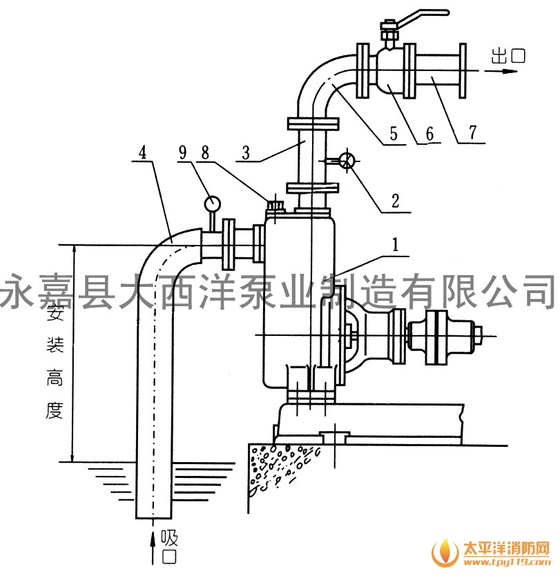 1、在泵与电动机直联传动是,应注意泵轴与电动机输出的同轴度;泵安装的准确与否对泵的运行平稳性和使用寿命有较大的影响,因此必须仔细认真地安装和校正。 2、泵联轴器必须用螺线紧因好,并锁紧螺母,谨防螺母松动,否则易引起叶轮窜动,造成机械故障。 3、为使泵体内能够保持一定的储存液,以达到较好的自吸能力和防止机械密封的干摩擦,必须使泵的进口高于泵轴中心线。 4、吸入管路的安装应注意: A:吸入口的安装高度不能起过3.