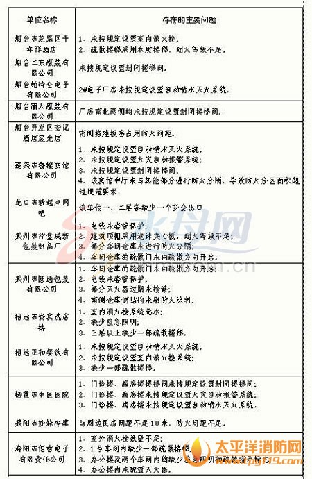 烟台曝光14家火灾隐患单位