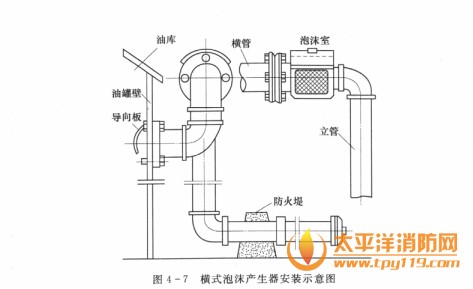 横式泡沫产生器的典型安装示意如图4-7所示.