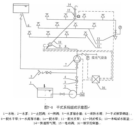 干式灭火系统组成