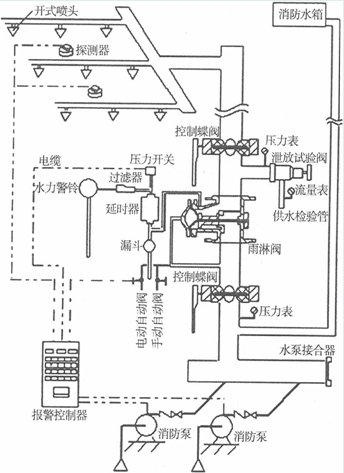 雨淋系统的组成