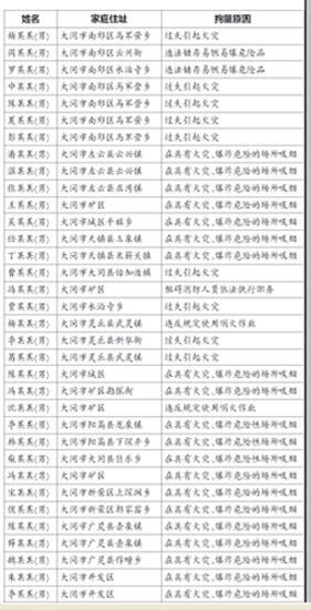 大同34名消防安全不良行为个人被曝光挽留