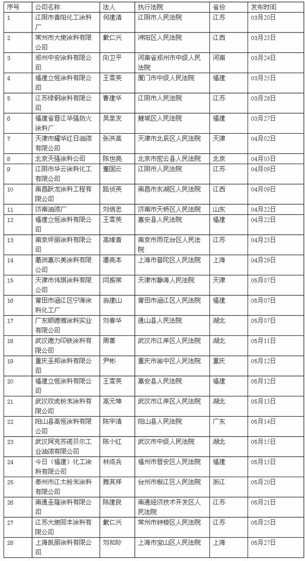 2015涂料行业失信企业名单