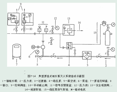 泵组式细水雾灭火系统组成