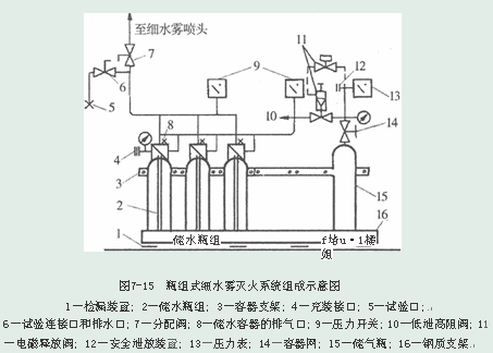 瓶组式细水雾灭火系统组成