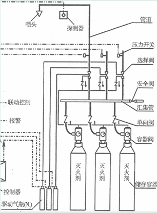 气体灭火系统的组成