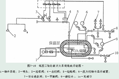 低压二氧化碳灭火系统组成