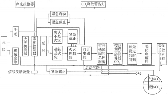 低压二氧化碳灭火系统灭火流程