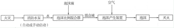 泡沫灭火系统灭火过程