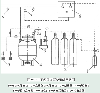 上与气体灭火系统相类似 由灭火剂供给源 输送灭火剂管网 干粉喷嘴