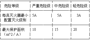 A类火灾灭火器配置