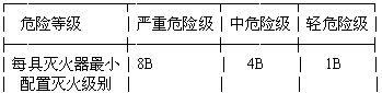 B类火灾灭火器配置