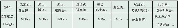 逃生避难器材适用楼层