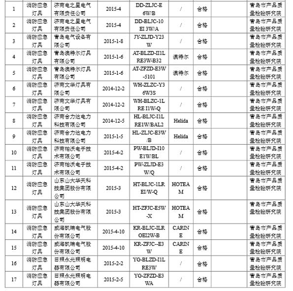 山东消防应急灯具产品质量抽查企业均合格