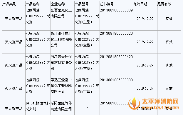 5家企业气体灭火剂通过3C认证