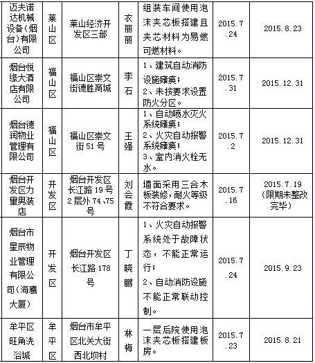 烟台火灾隐患单位