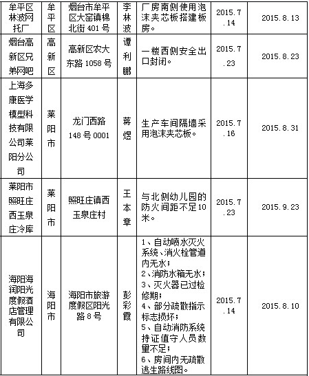烟台火灾隐患单位