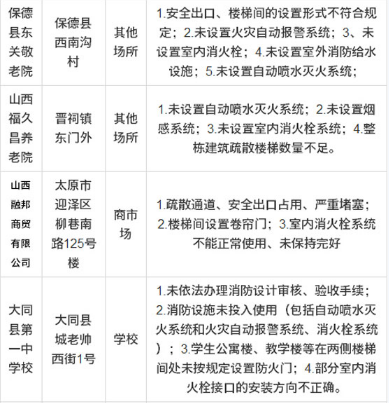山西火灾隐患单位