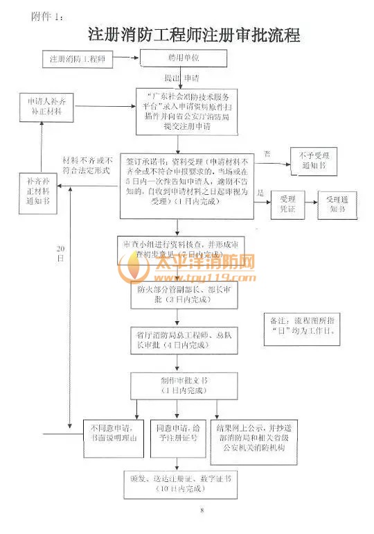 广东省注册消防工程师注册审查暂定规定