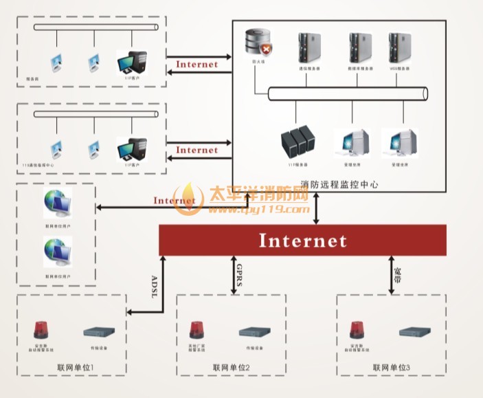 城市消防远程监控系统