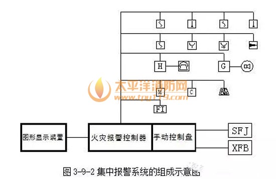 集中报警系统