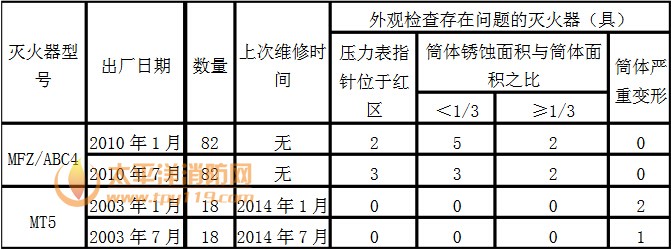 建筑灭火器检查情况