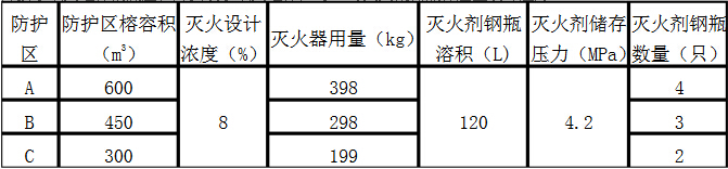 七氟丙烷灭火系统设置情况