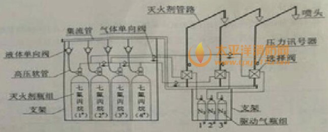 七氟丙烷灭火系统组成示意图