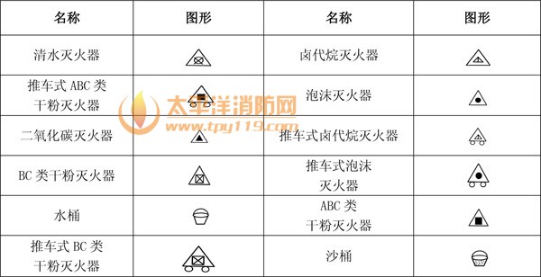 1、消防工程辅助符号    2、消防工程灭火器符号    3、消防管路及配件符号    4、消防工程固定灭火器系统符号    5、消防工程灭火设备安装处符号    6、消防工程自动报警设备符号