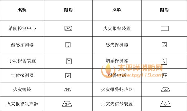 1、消防工程辅助符号    2、消防工程灭火器符号    3、消防管路及配件符号    4、消防工程固定灭火器系统符号    5、消防工程灭火设备安装处符号    6、消防工程自动报警设备符号