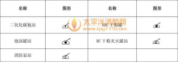 1、消防工程辅助符号    2、消防工程灭火器符号    3、消防管路及配件符号    4、消防工程固定灭火器系统符号    5、消防工程灭火设备安装处符号    6、消防工程自动报警设备符号
