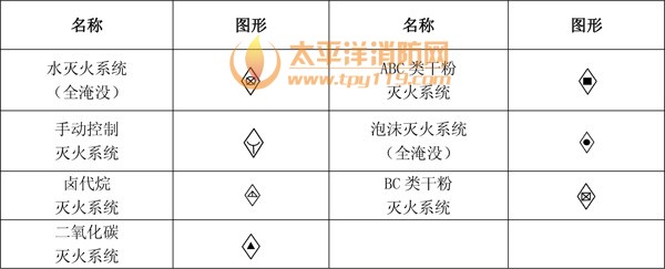 1、消防工程辅助符号    2、消防工程灭火器符号    3、消防管路及配件符号    4、消防工程固定灭火器系统符号    5、消防工程灭火设备安装处符号    6、消防工程自动报警设备符号