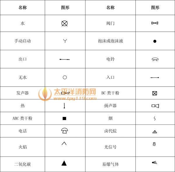 1、消防工程辅助符号    2、消防工程灭火器符号    3、消防管路及配件符号    4、消防工程固定灭火器系统符号    5、消防工程灭火设备安装处符号    6、消防工程自动报警设备符号