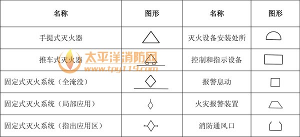 1、消防工程辅助符号    2、消防工程灭火器符号    3、消防管路及配件符号    4、消防工程固定灭火器系统符号    5、消防工程灭火设备安装处符号    6、消防工程自动报警设备符号