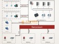 城市消防远程监控系统的设计