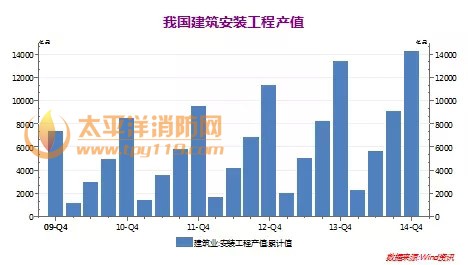 我国建筑安装工程产值  