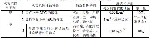 可不按物质危险特性确定生产火灾危险性类别的最大允许量