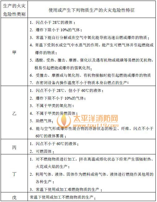 表3.1.1 生产的火灾危险性分类