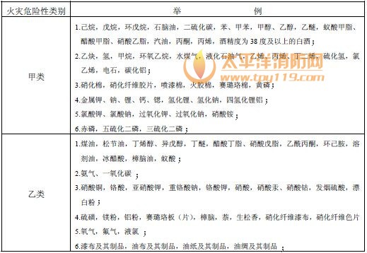 可不按物质危险特性确定生产火灾危险性类别的最大允许量