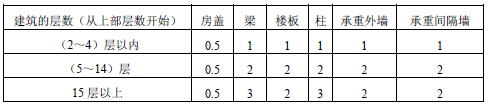 日本建筑标准法规中有关建筑构件耐火结构方面的规定