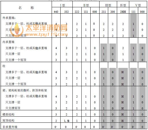 美国消防协会标准《建筑结构类型标准》NFPA220（1996年版）中关于Ⅰ型～Ⅴ型结构的耐火极限