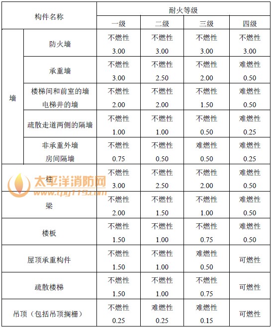 不同耐火等级厂房和仓库建筑构件的燃烧性能和耐火极限