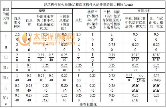 表4 前苏联建筑物的耐火等级分类及其构件的燃烧性能和耐火极限