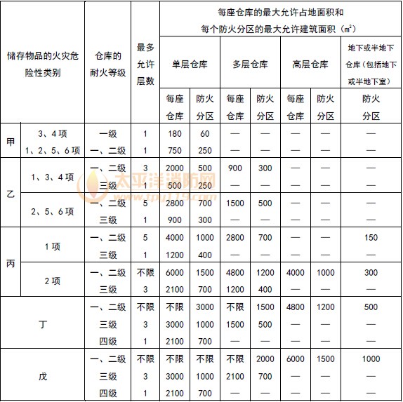 仓库的层数和面积