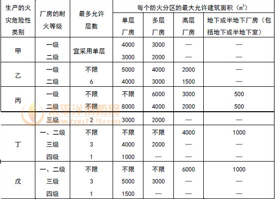 厂房的层数和每个防火分区的最大允许建筑面积