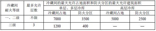 表7 冷库建筑的耐火等级、层数和面积