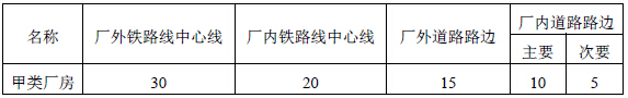 散发可燃气体、可燃蒸气的甲类厂房与铁路、道路等的防火间距